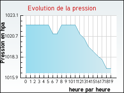 Evolution de la pression de la ville Monestier-d'Ambel